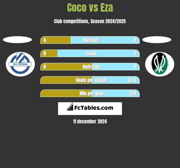 Coco vs Eza h2h player stats