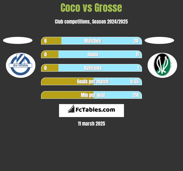 Coco vs Grosse h2h player stats