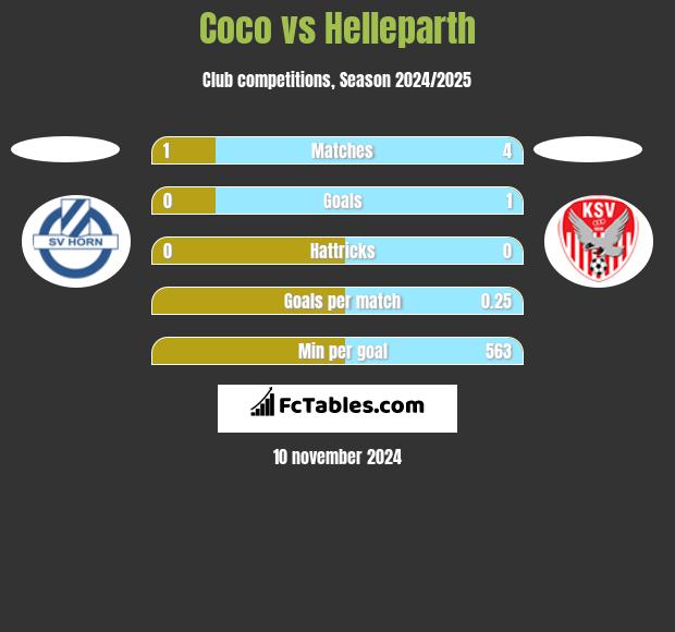 Coco vs Helleparth h2h player stats