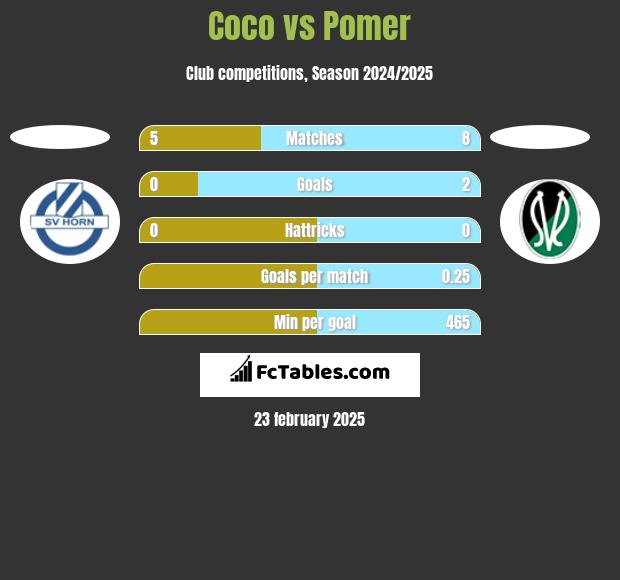 Coco vs Pomer h2h player stats