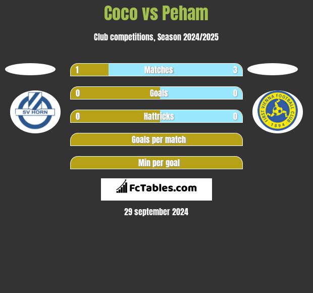 Coco vs Peham h2h player stats