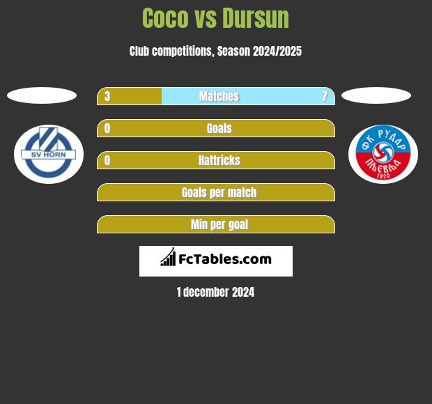 Coco vs Dursun h2h player stats