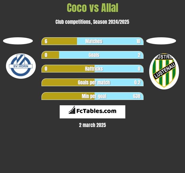 Coco vs Allal h2h player stats