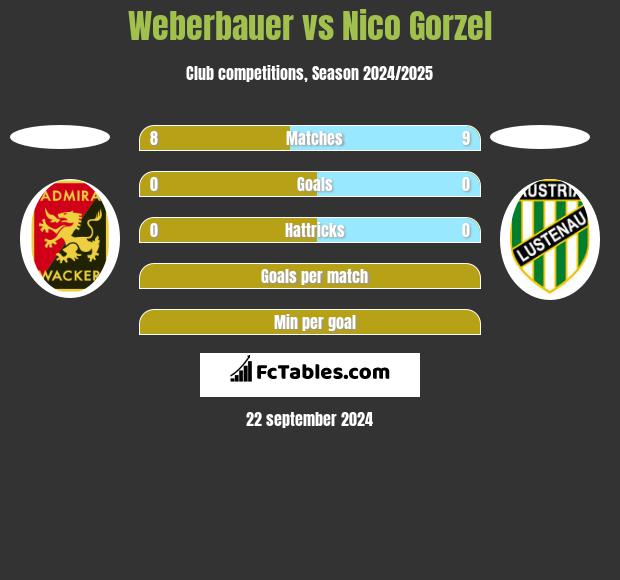 Weberbauer vs Nico Gorzel h2h player stats