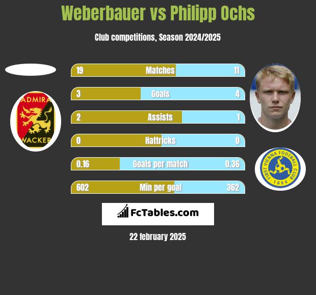 Weberbauer vs Philipp Ochs h2h player stats