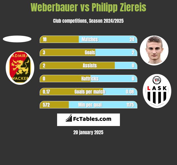 Weberbauer vs Philipp Ziereis h2h player stats