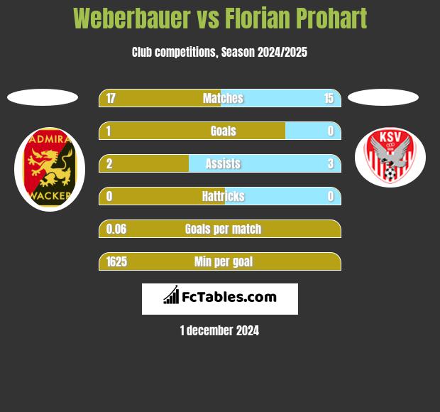 Weberbauer vs Florian Prohart h2h player stats