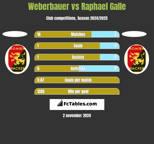 Weberbauer vs Raphael Galle h2h player stats