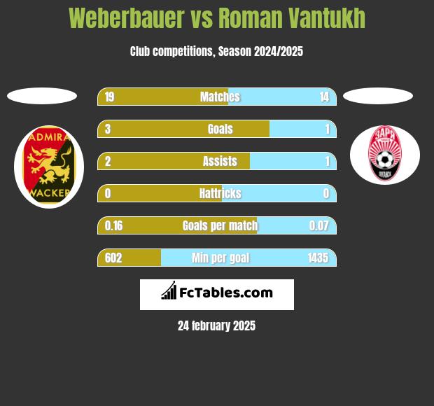 Weberbauer vs Roman Vantukh h2h player stats