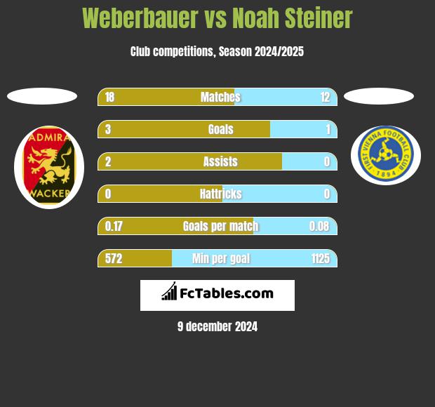 Weberbauer vs Noah Steiner h2h player stats