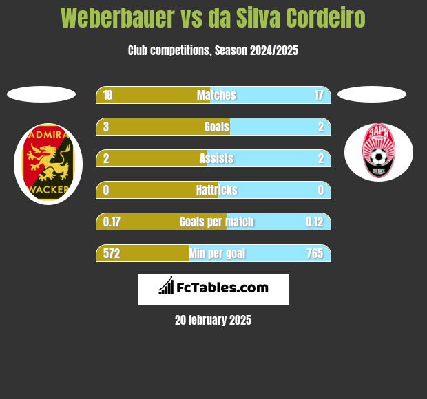 Weberbauer vs da Silva Cordeiro h2h player stats