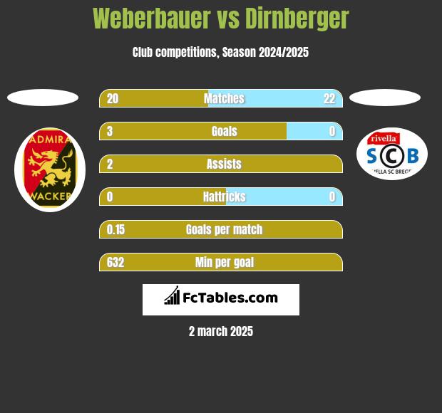 Weberbauer vs Dirnberger h2h player stats