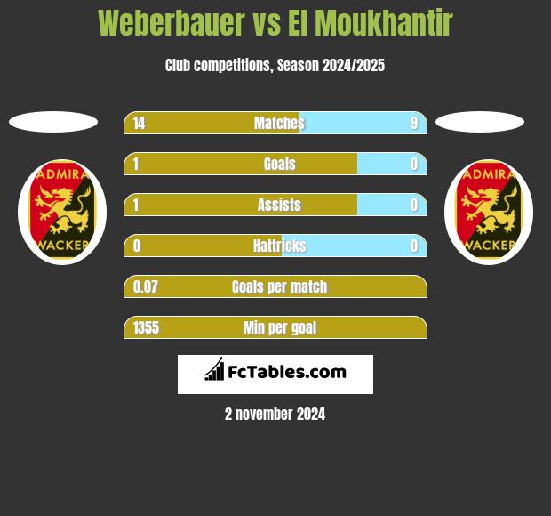 Weberbauer vs El Moukhantir h2h player stats