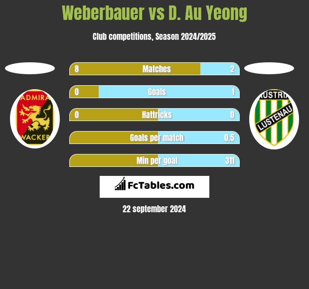 Weberbauer vs D. Au Yeong h2h player stats