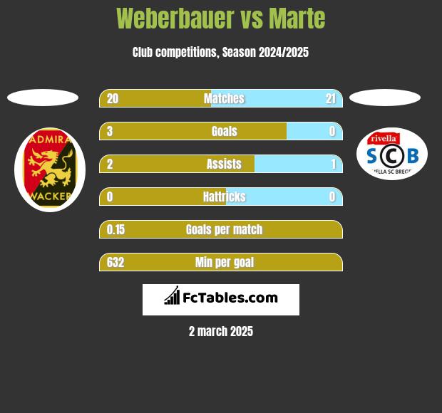 Weberbauer vs Marte h2h player stats