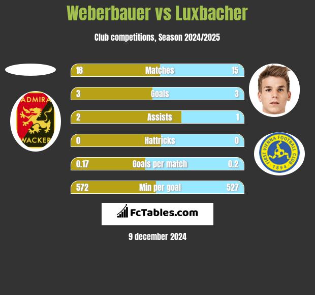 Weberbauer vs Luxbacher h2h player stats