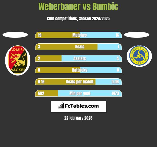 Weberbauer vs Bumbic h2h player stats