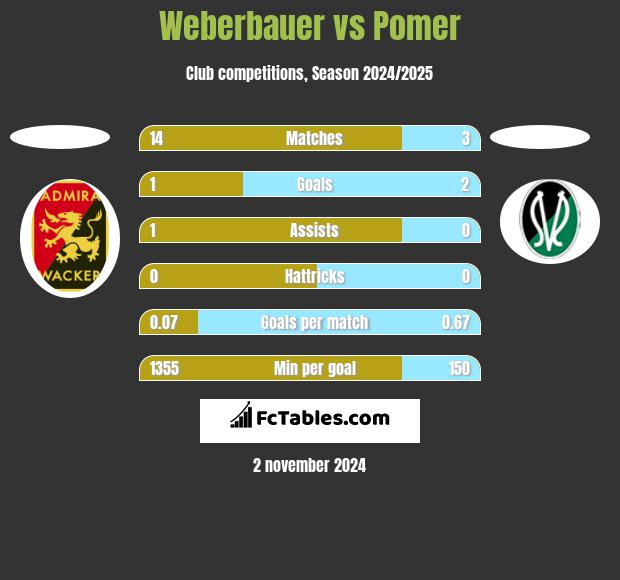 Weberbauer vs Pomer h2h player stats