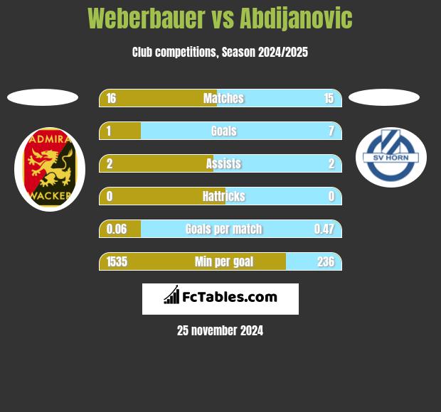 Weberbauer vs Abdijanovic h2h player stats