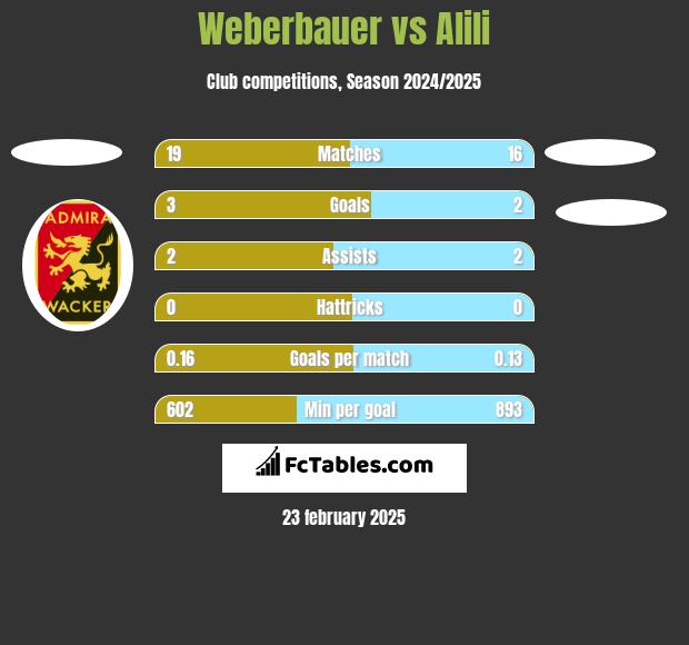 Weberbauer vs Alili h2h player stats