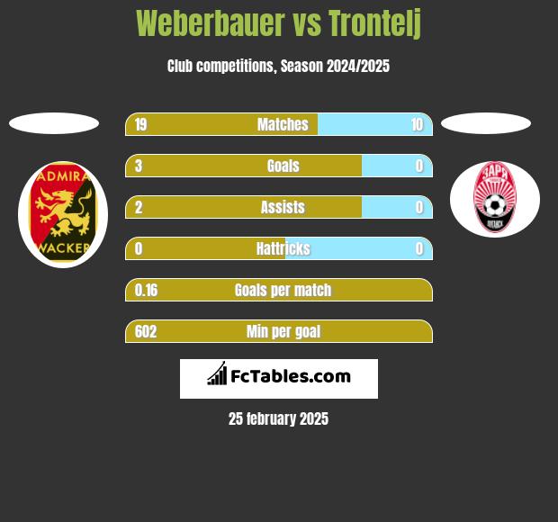 Weberbauer vs Trontelj h2h player stats