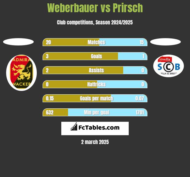 Weberbauer vs Prirsch h2h player stats