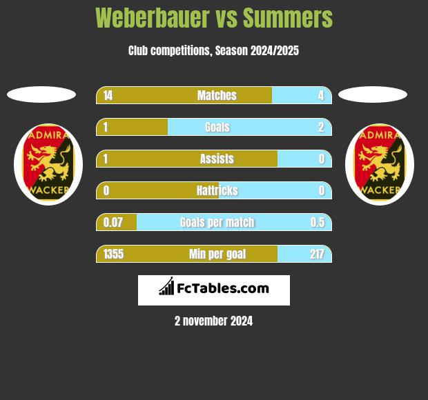 Weberbauer vs Summers h2h player stats