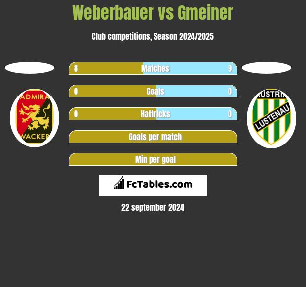 Weberbauer vs Gmeiner h2h player stats