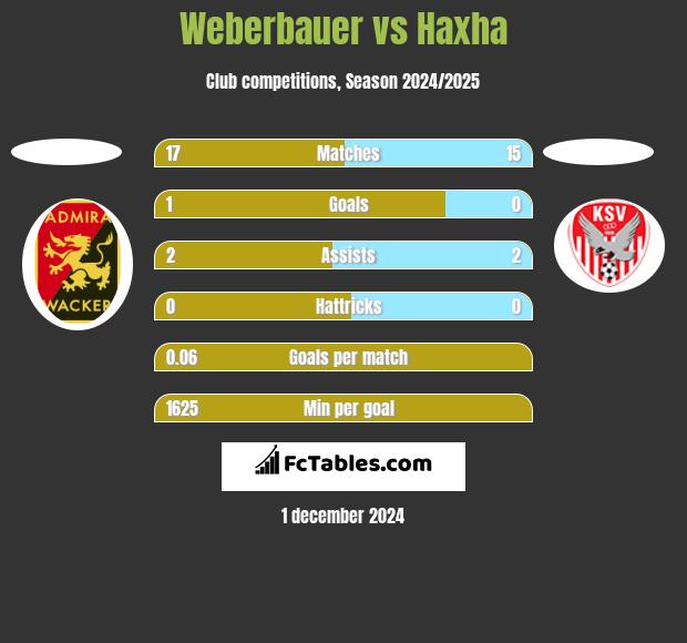 Weberbauer vs Haxha h2h player stats