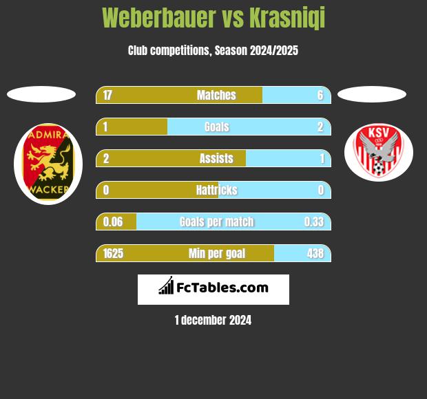 Weberbauer vs Krasniqi h2h player stats