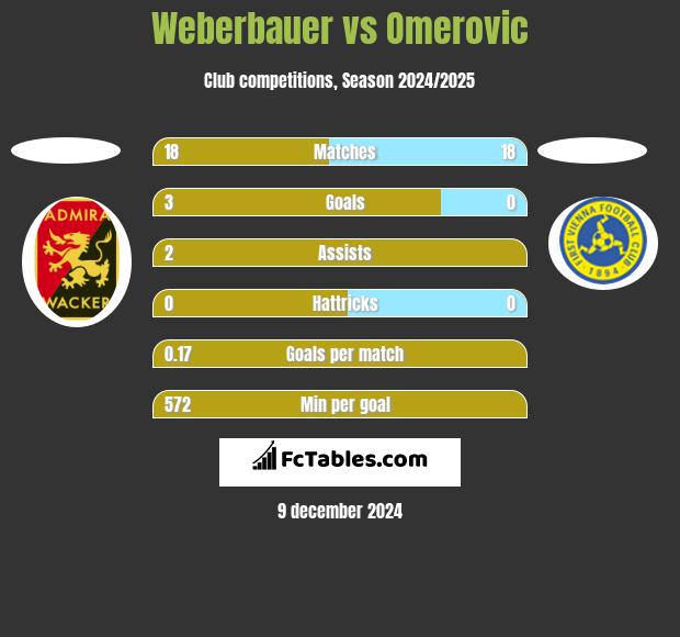 Weberbauer vs Omerovic h2h player stats