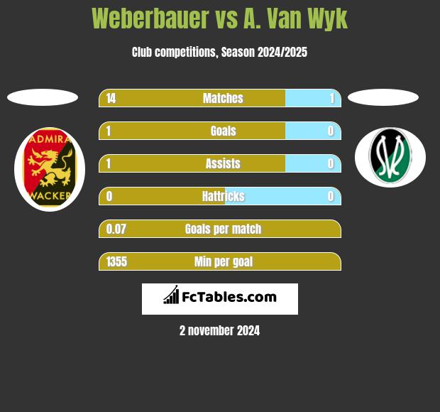 Weberbauer vs A. Van Wyk h2h player stats