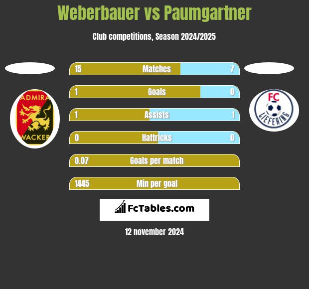 Weberbauer vs Paumgartner h2h player stats