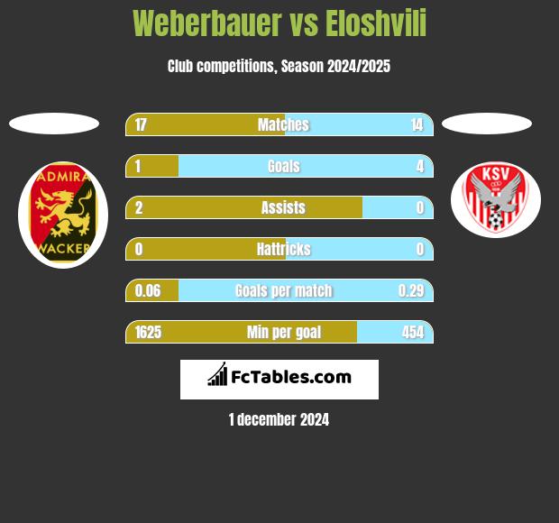 Weberbauer vs Eloshvili h2h player stats