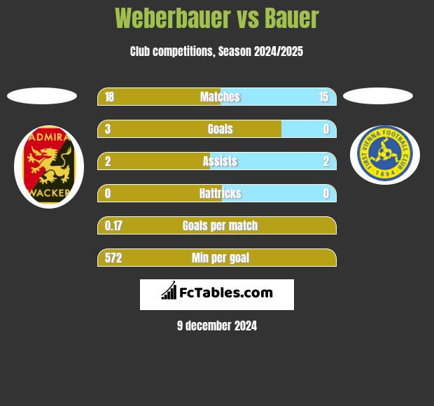 Weberbauer vs Bauer h2h player stats