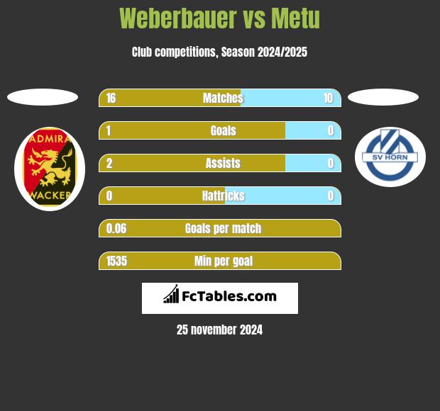 Weberbauer vs Metu h2h player stats