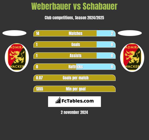 Weberbauer vs Schabauer h2h player stats