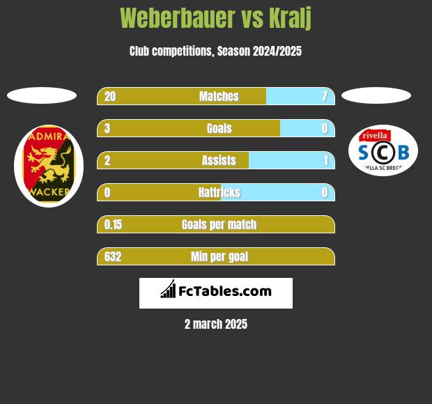 Weberbauer vs Kralj h2h player stats