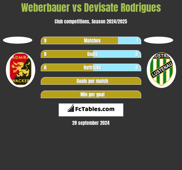 Weberbauer vs Devisate Rodrigues h2h player stats