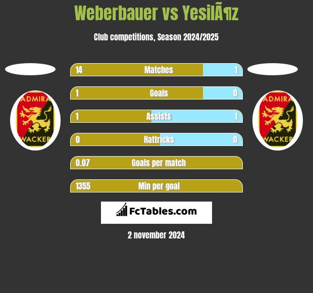 Weberbauer vs YesilÃ¶z h2h player stats