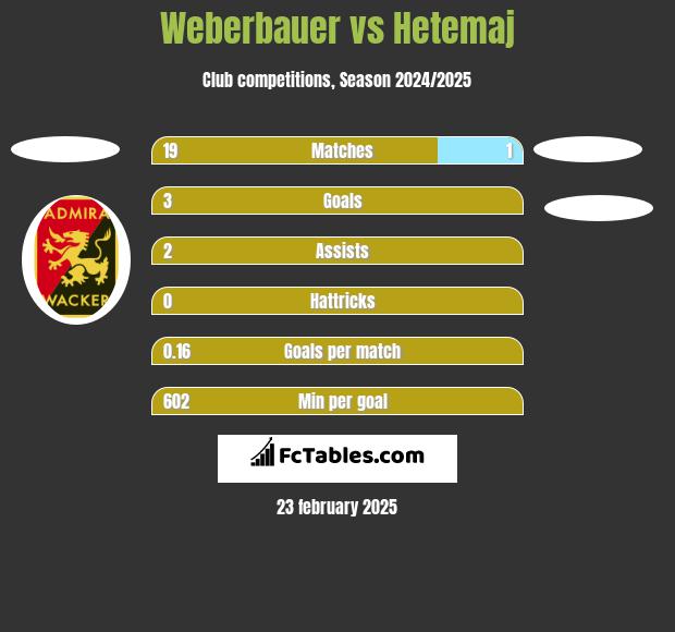 Weberbauer vs Hetemaj h2h player stats