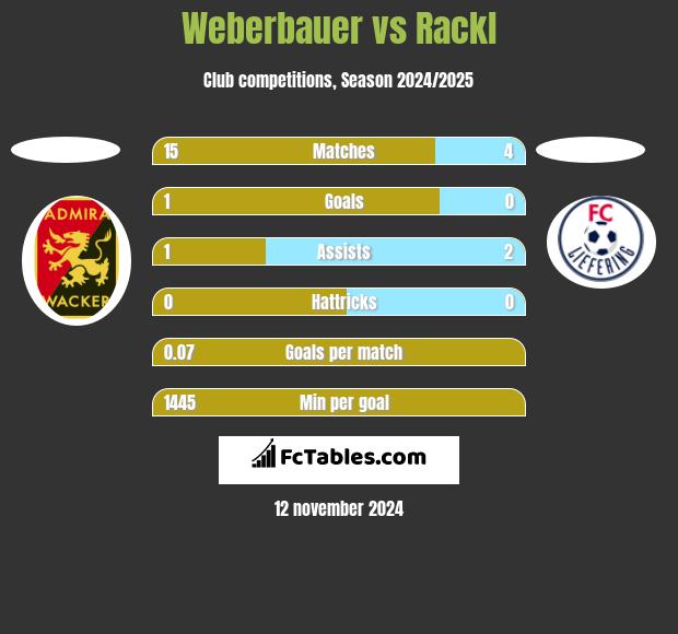 Weberbauer vs Rackl h2h player stats