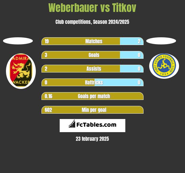 Weberbauer vs Titkov h2h player stats