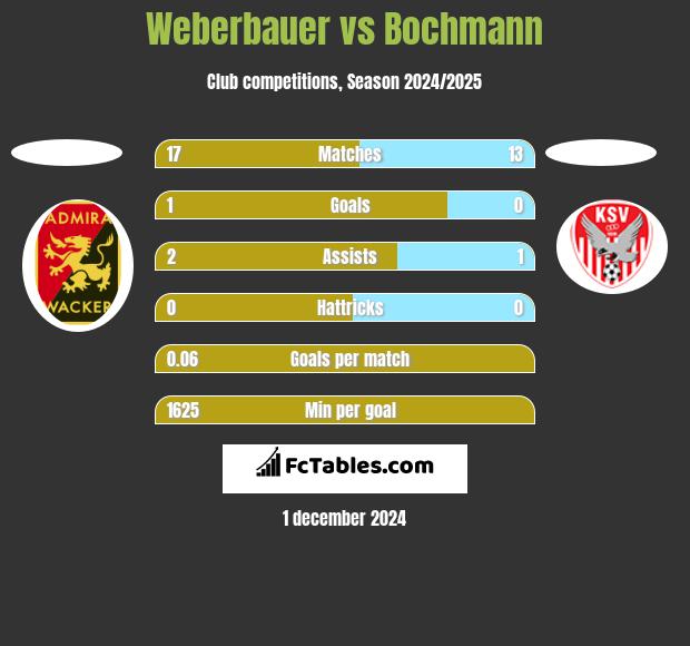 Weberbauer vs Bochmann h2h player stats