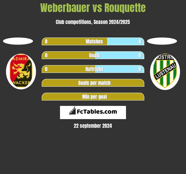 Weberbauer vs Rouquette h2h player stats