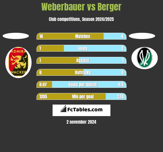 Weberbauer vs Berger h2h player stats