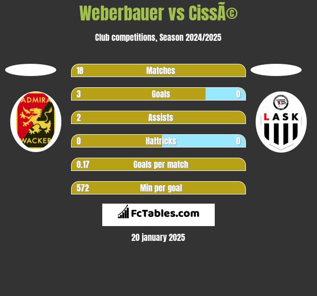 Weberbauer vs CissÃ© h2h player stats