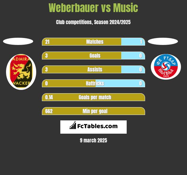 Weberbauer vs Music h2h player stats