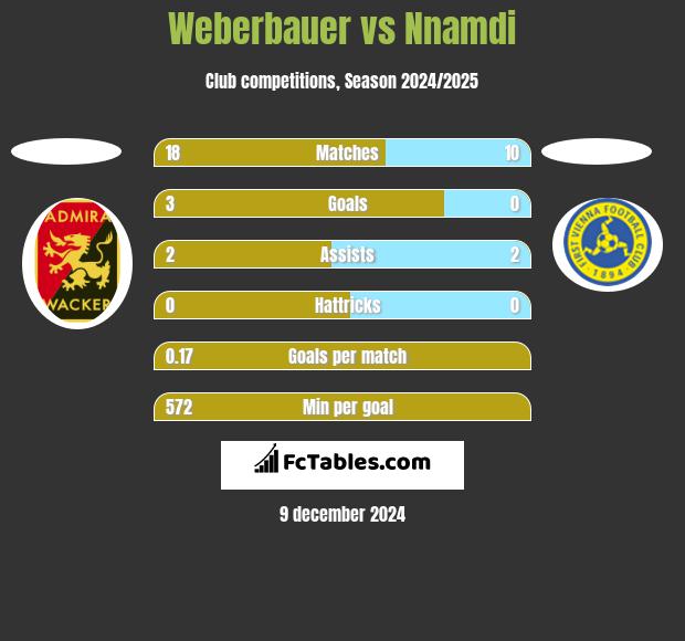 Weberbauer vs Nnamdi h2h player stats