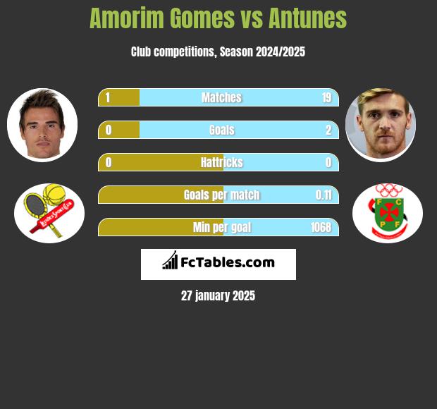 Amorim Gomes vs Antunes h2h player stats